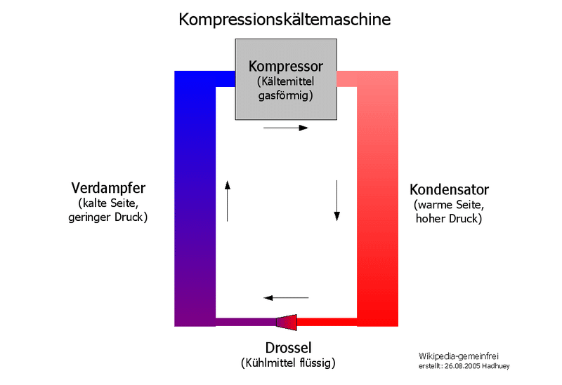 Schema einer Kompressionskältemaschine, wie sie in einer Kühlbox vorkommt